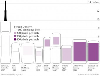 Mobile Evolution